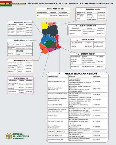 Here is a list of centres where you can get your Ghana Card for free 1 1 Here is a list of centres where you can get your Ghana Card for free 1 1
