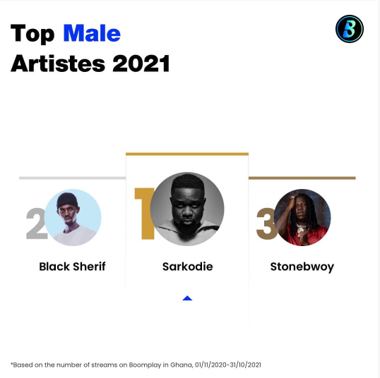 2021 12 07 at 21 59 37 Boomplay Recap Ghana 2021 2021 12 07 at 21 59 37 Boomplay Recap Ghana 2021